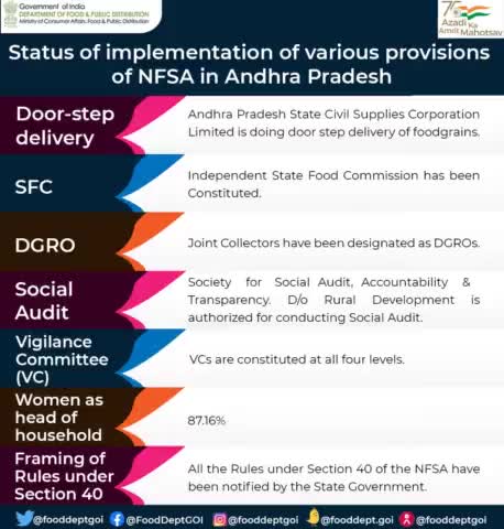 Status of Implementation of Various Provisions of NFSA in Andhra Pradesh. 

#DFPD #NFSA #AndhraPradesh #food #security