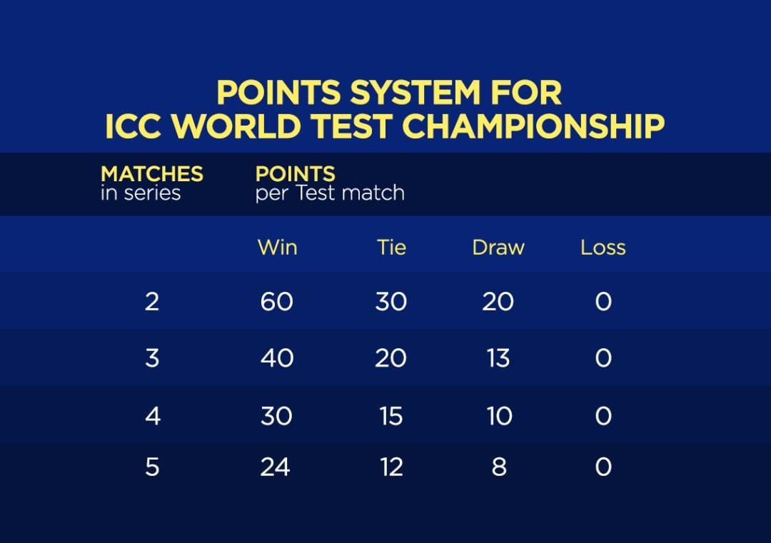 How will the points system work in World Test Championship? Sports