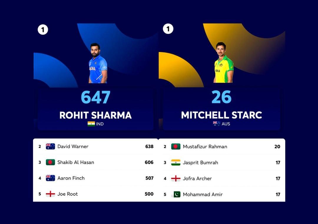 Who are the top runscorers, wickettakers in WC after league stage