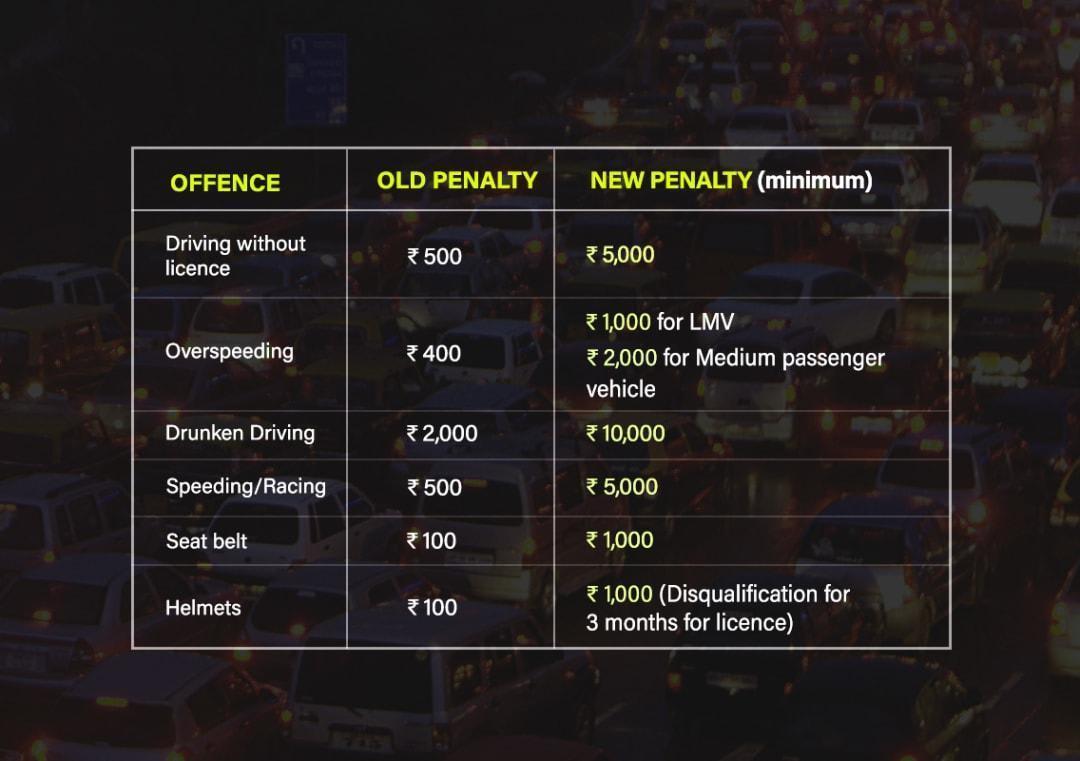 What Will Be The New Fines For Various Traffic Violations National News Inshorts