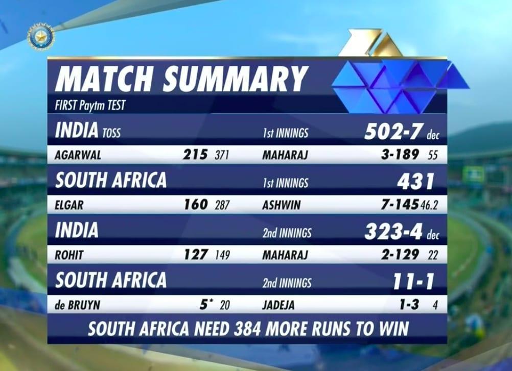 India set South Africa target of 395, need 9 wickets to win on final