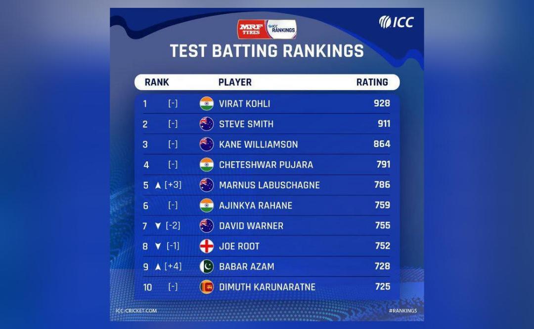 Latest Test rankings released; Kohli retains top spot, Babar breaks ...