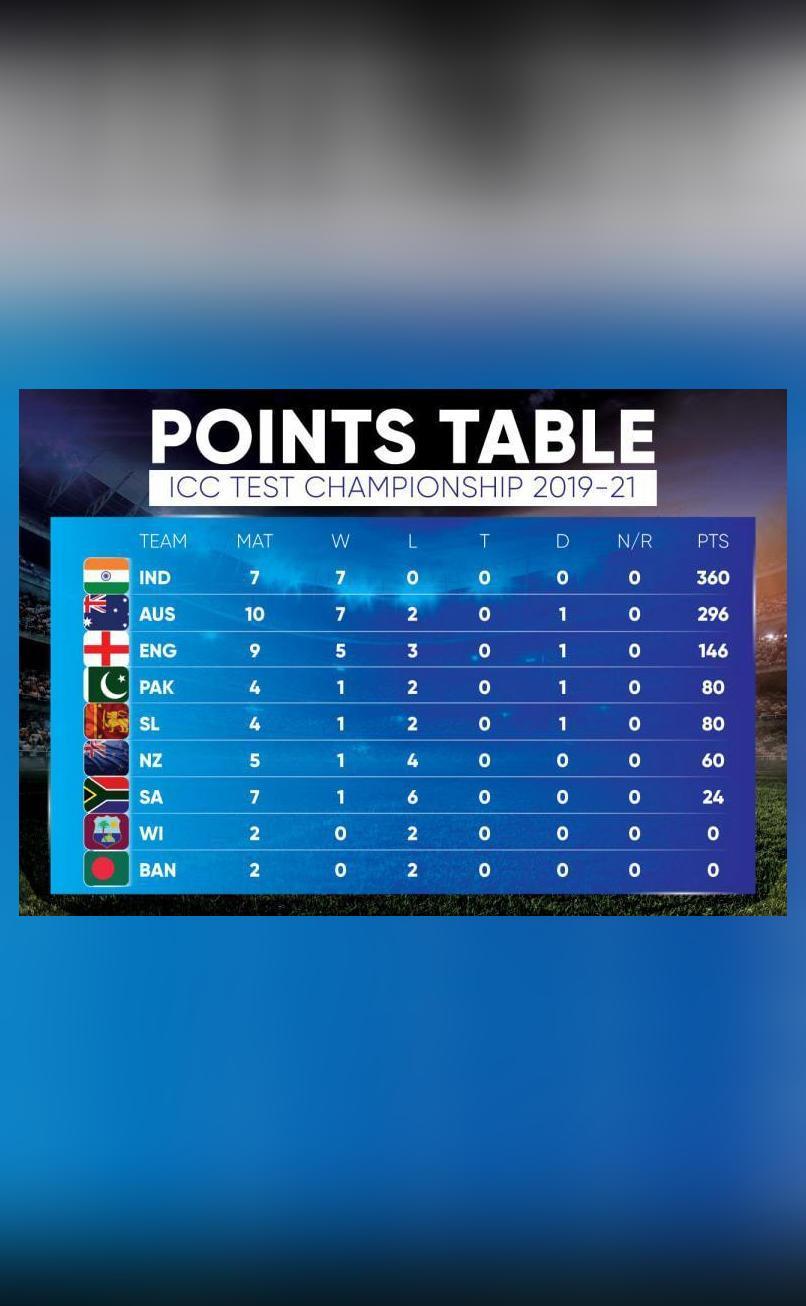 How does the World Test Championship table read after SA's ...