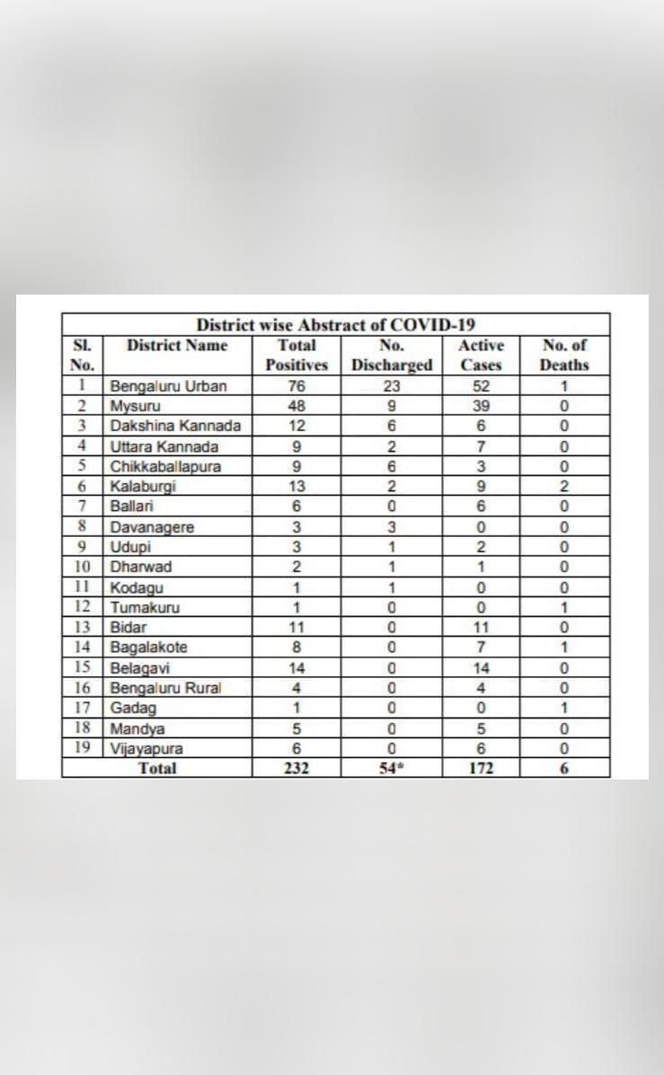 Karnataka Reports 17 New Covid 19 Cases Total No Of Cases Rises To 232