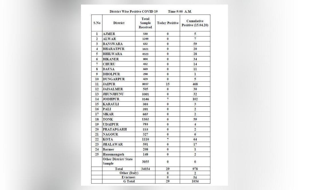 29 new COVID19 cases reported in Rajasthan, total cases now 1,034