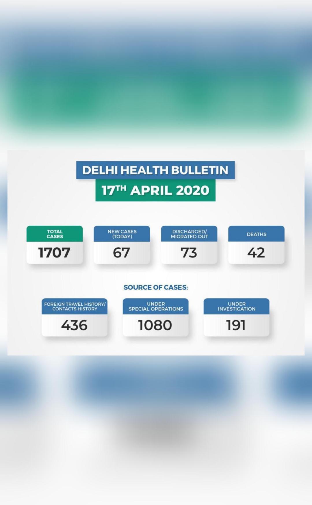 Delhi Coronavirus Cases Rise To 1 707 After 67 New Cases Reported Today