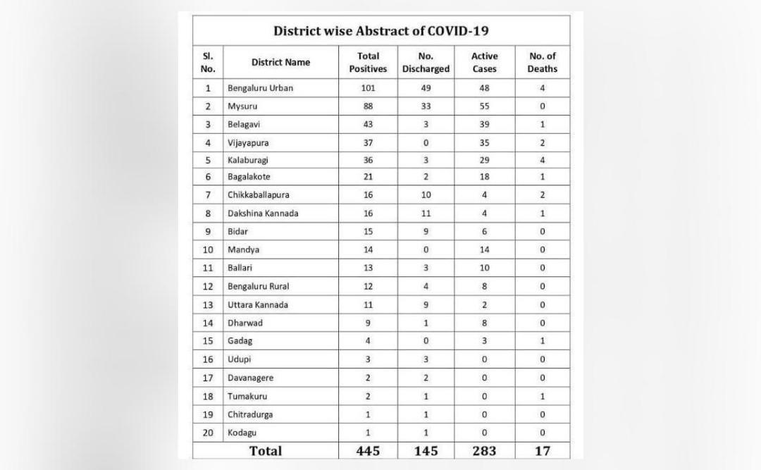 COVID19 cases in Bengaluru Urban crosses 100, total cases in Karnataka