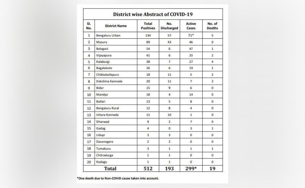 Coronavirus cases in Karnataka rise to 512; 193 patients discharged