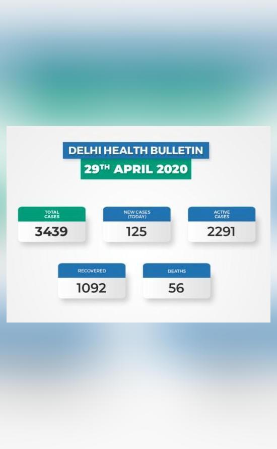 Coronavirus cases in Delhi surge to 3,439 after 125 new cases reported