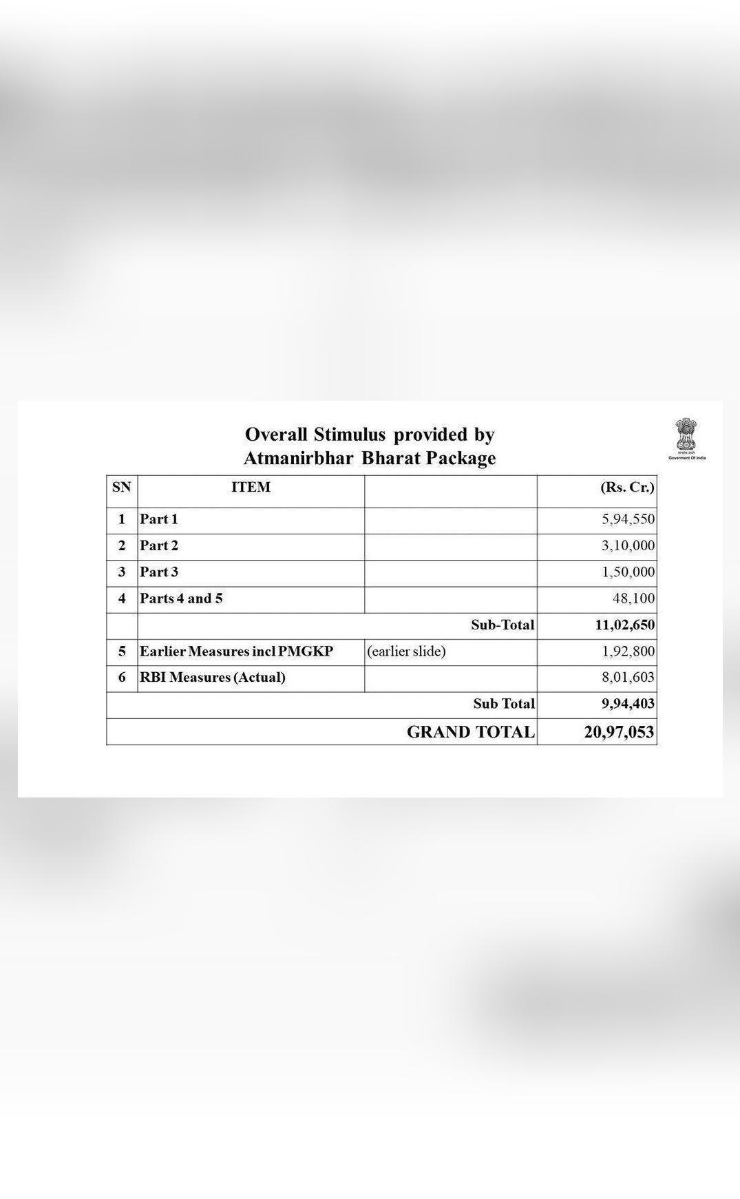 what-is-the-break-up-of-20-lakh-crore-atmanirbhar-bharat-package