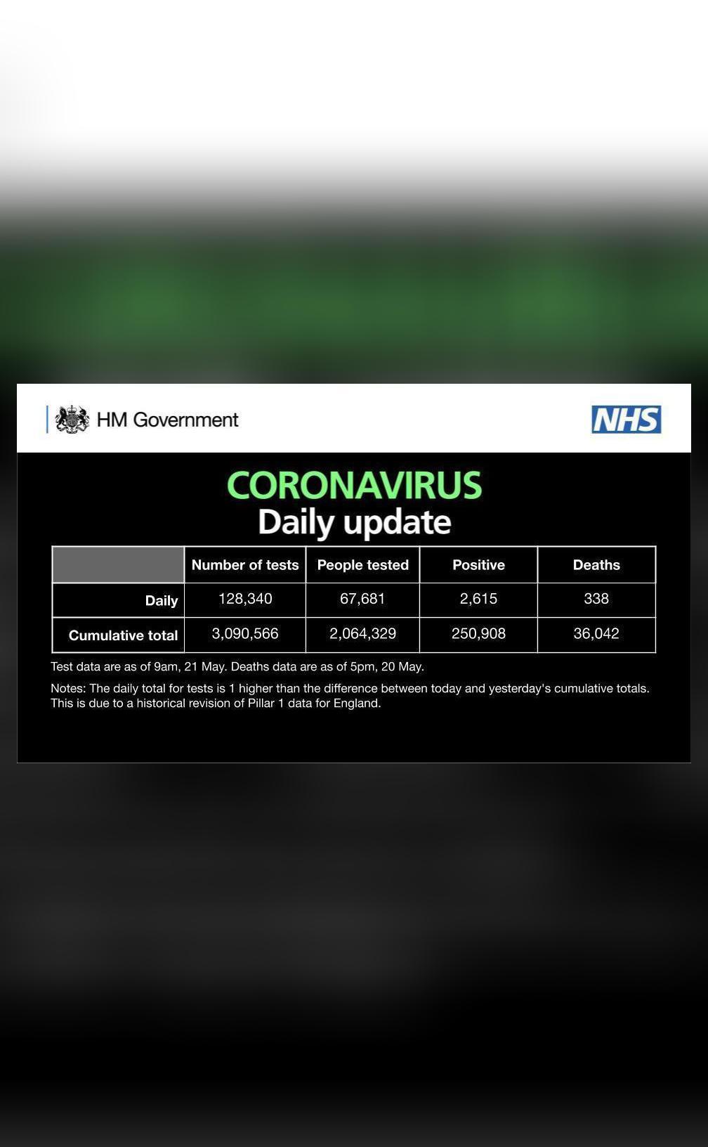 Coronavirus death toll in UK rises to 36,042, total cases surge to 2 ...