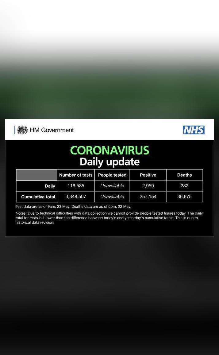 Coronavirus death toll in UK rises to 36,675, total cases surge to ...
