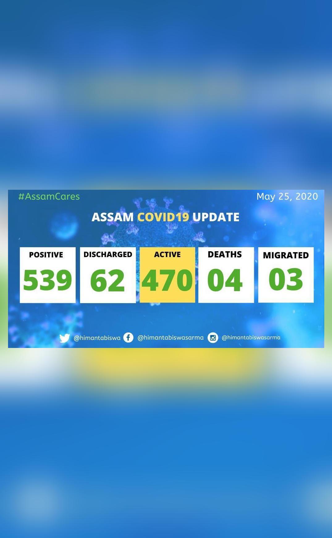 Coronavirus cases in Assam rise to 539, active cases stand at 470