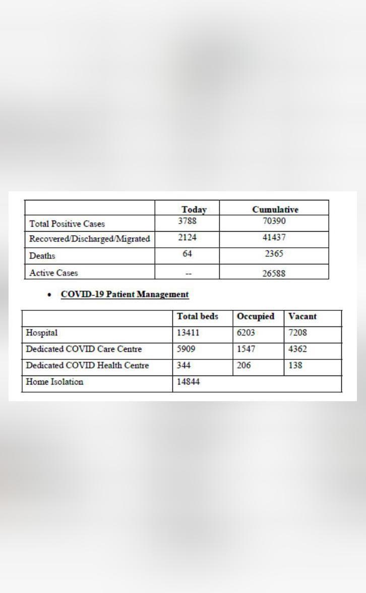 3,788 COVID19 cases in Delhi in 24 hours, total breaches 70,000mark