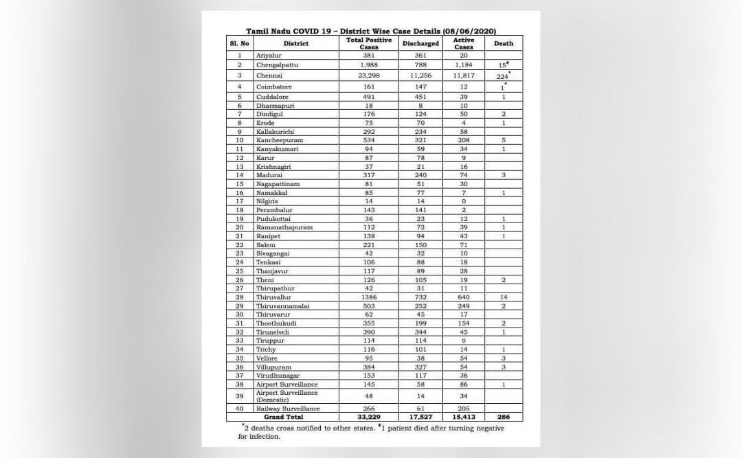 Tamil Nadu records over 1.5k new COVID19 cases, total crosses 33k