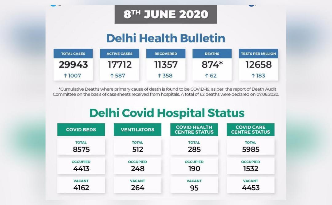 Coronavirus cases in Delhi reach 29,943, death toll surges to 874