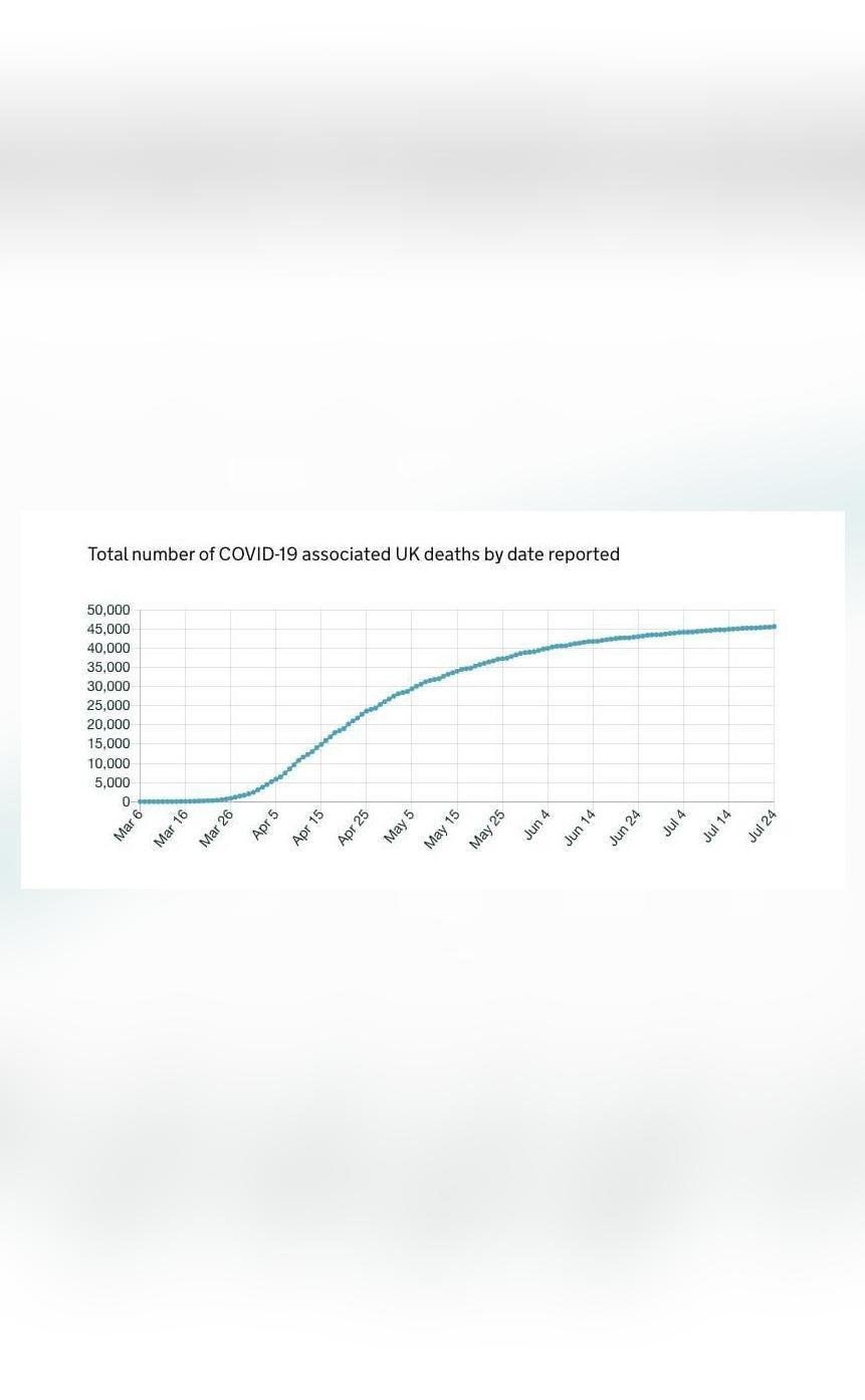 Coronavirus death toll in UK rises to 45,677, total cases surge to 2,97,914