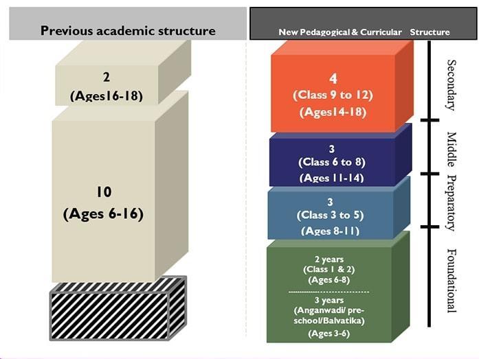 5 3 3 4 School Curriculum Structure To Replace 10 2 System Govt