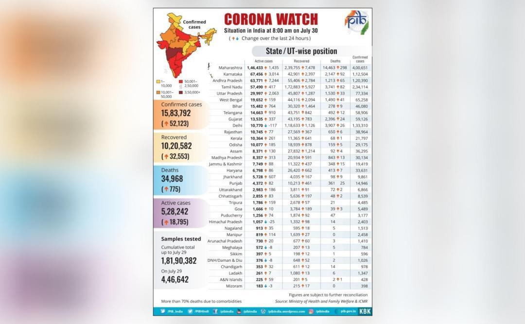 What is state-wise distribution of COVID-19 recoveries in India as they ...