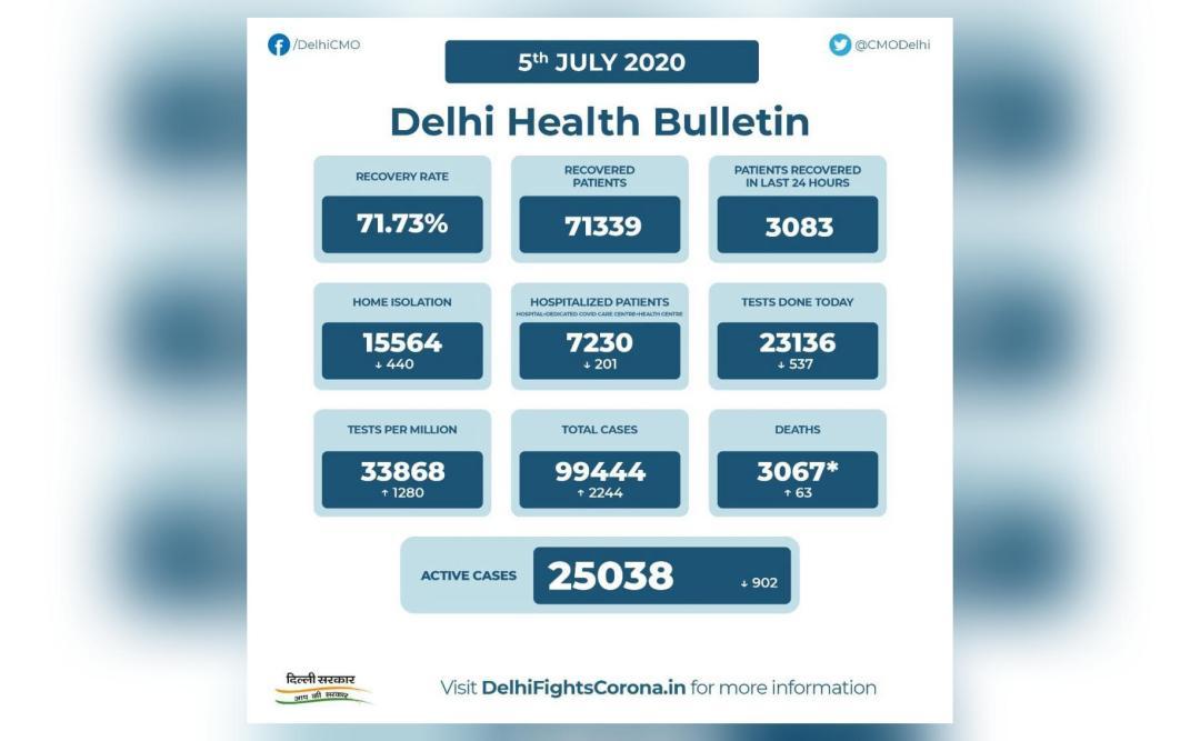 Coronavirus recovery rate in Delhi reaches 71.73, total cases reach 99,444 Coronavirus News