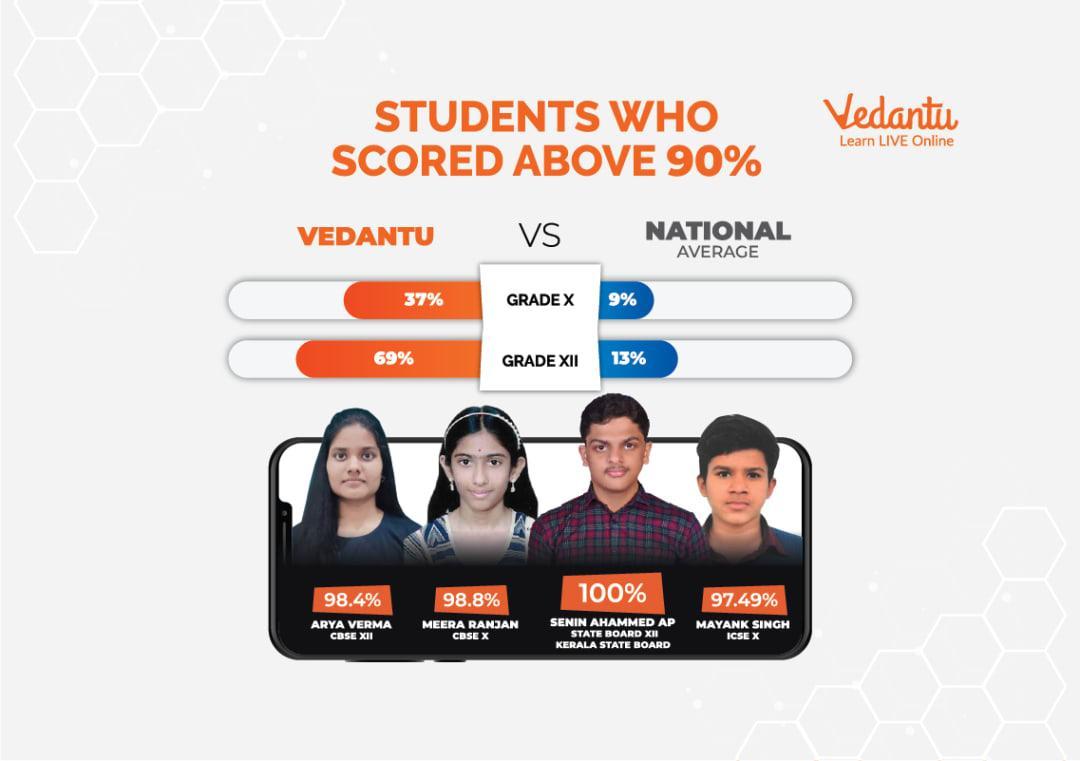Live online learning outranks classroom learning: Vedantu | Education ...