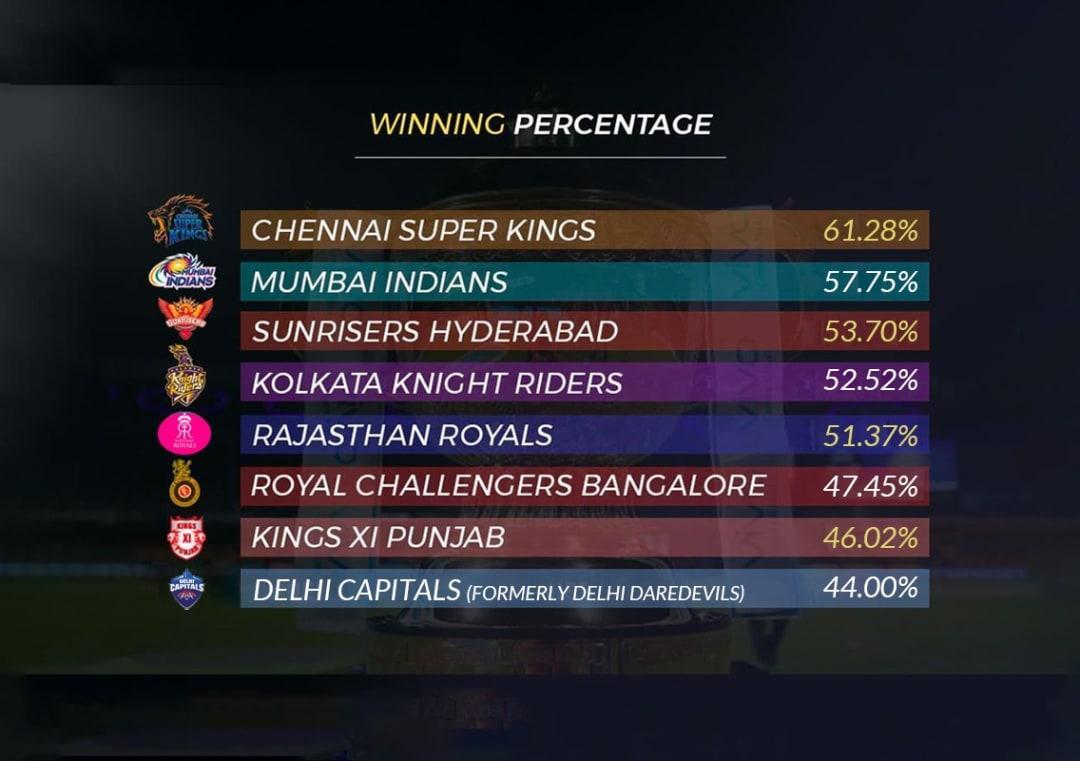 Which Team Has The Best Winning Percentage In IPL History Which Team Has The Best Winning Percentage In IPL History