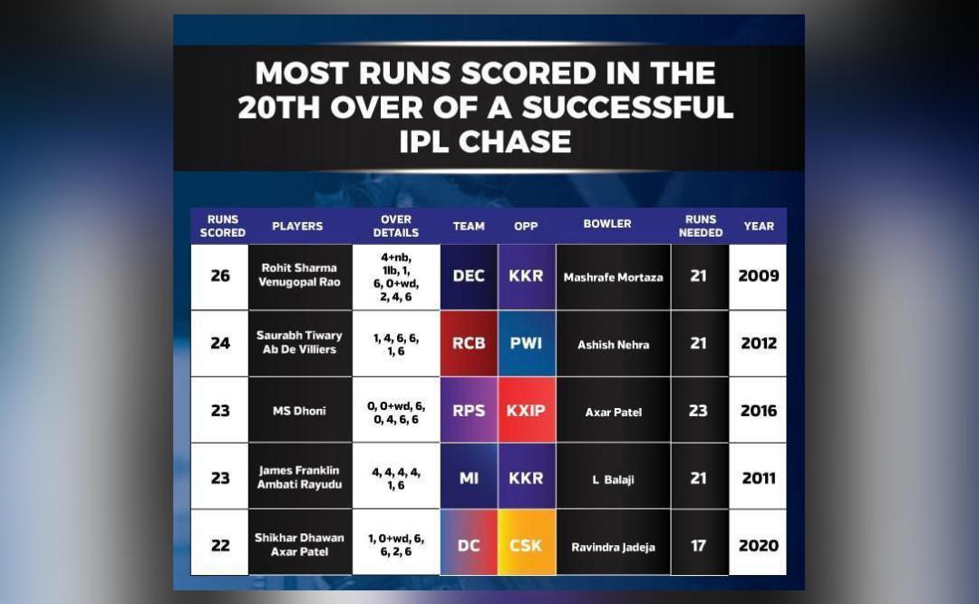 Ipl most shop runs 2020