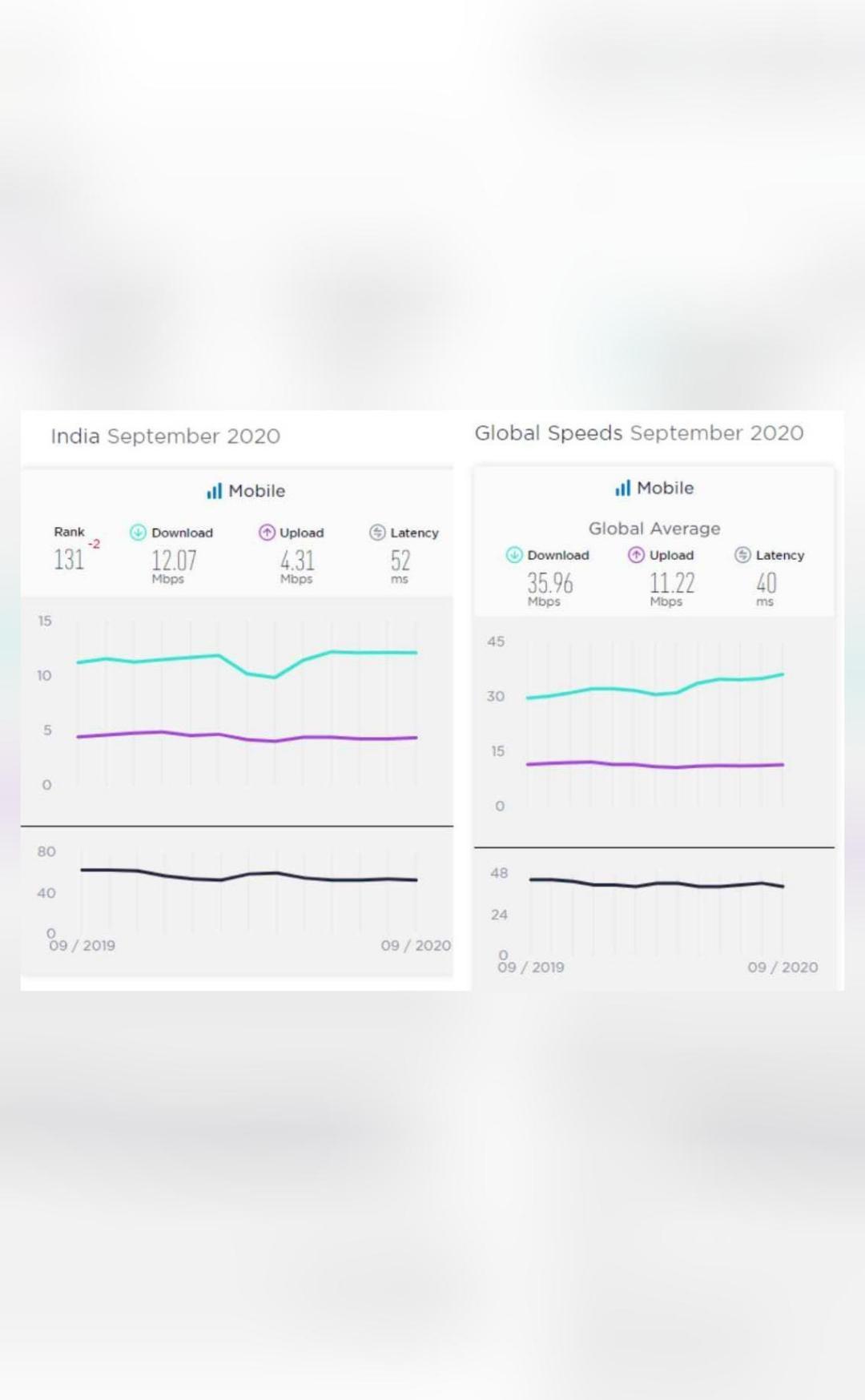 India ranks 131 out of 138 in global mobile internet speed ranking ...