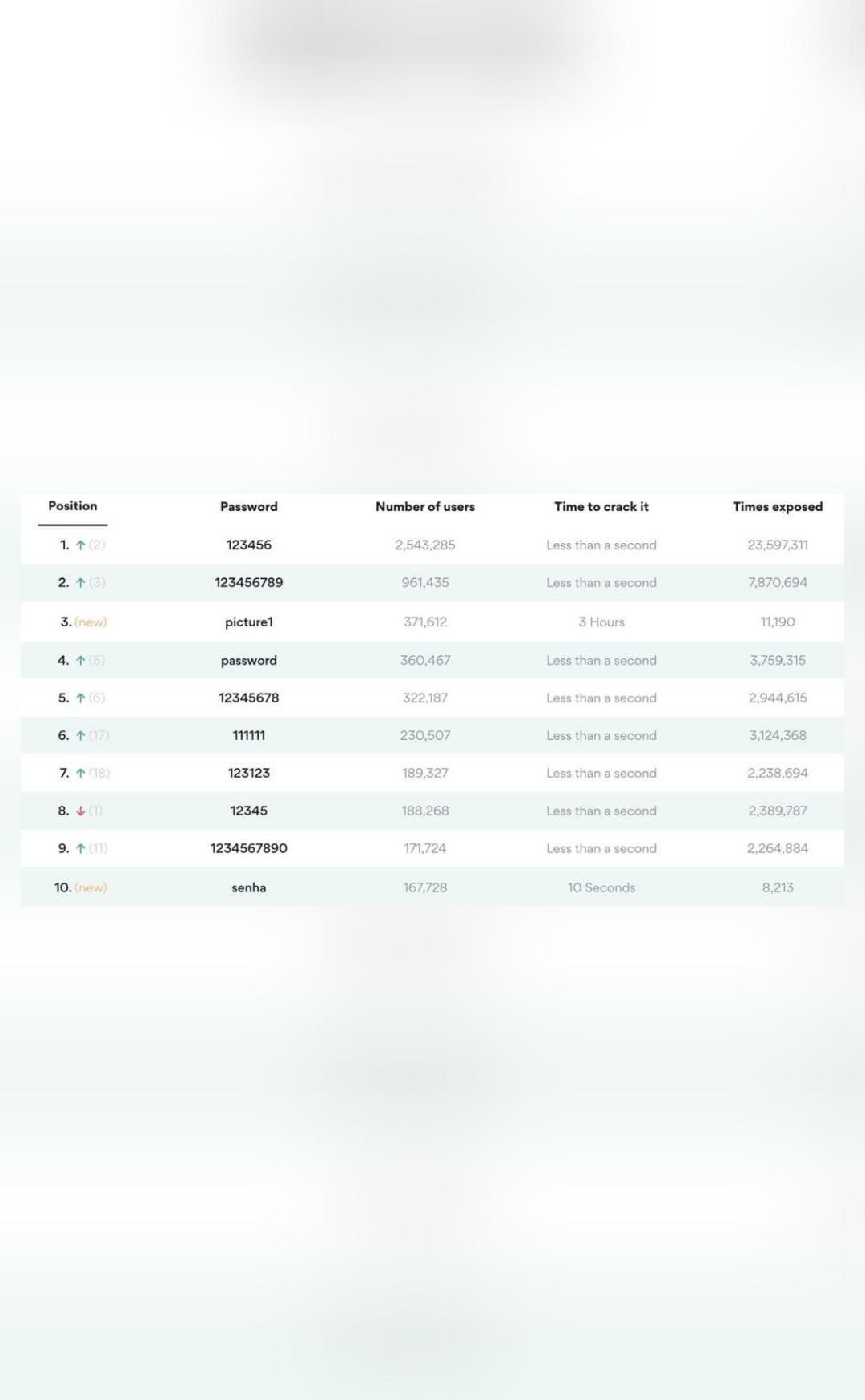 Most common passwords of 2020 revealed, 'iloveyou', '123456' on the list