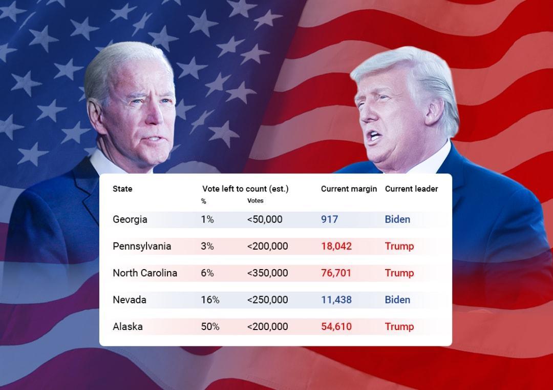 How many votes are left to be counted in US states yet to declare results?