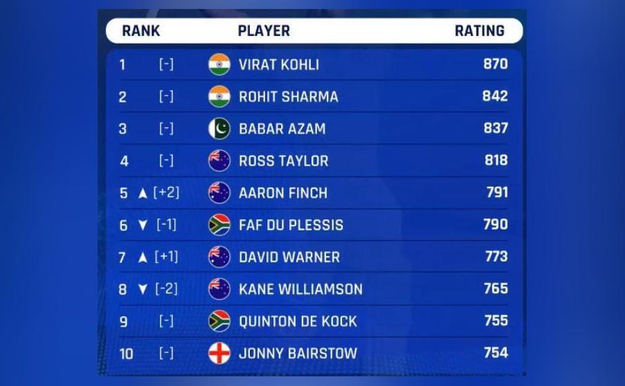 Latest Rankings For Odi Batsmen Released Pandya Breaks Into Top 50 For 1st Time Sports News 7850