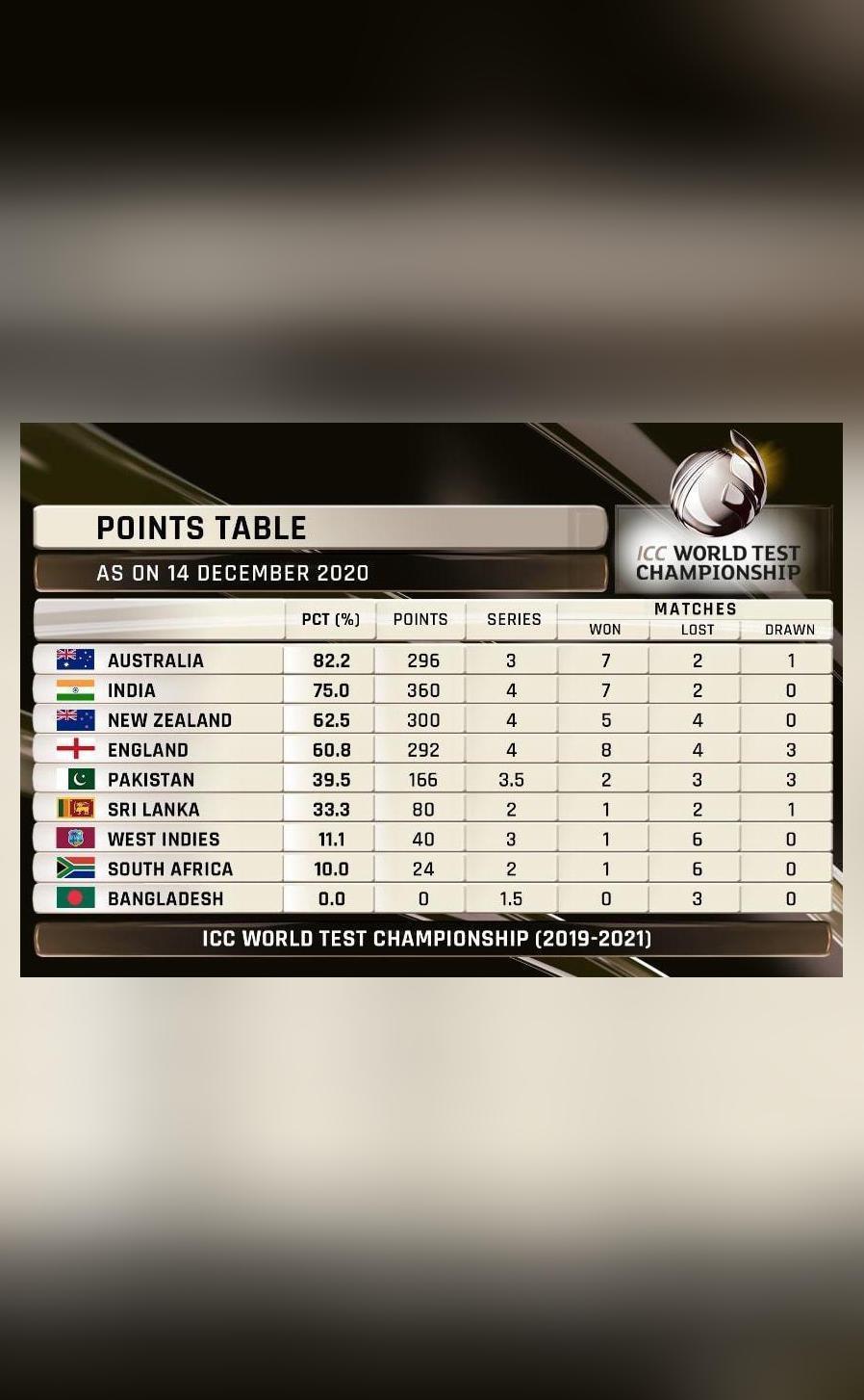 How does the WTC points table read after NZ's 2-0 win over ...
