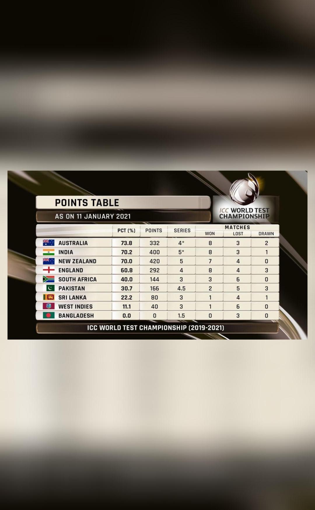 How does the WTC points table read after AustraliaIndia Sydney Test