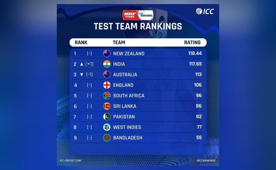 Latest Test rankings out, India displace Australia to become the new ...