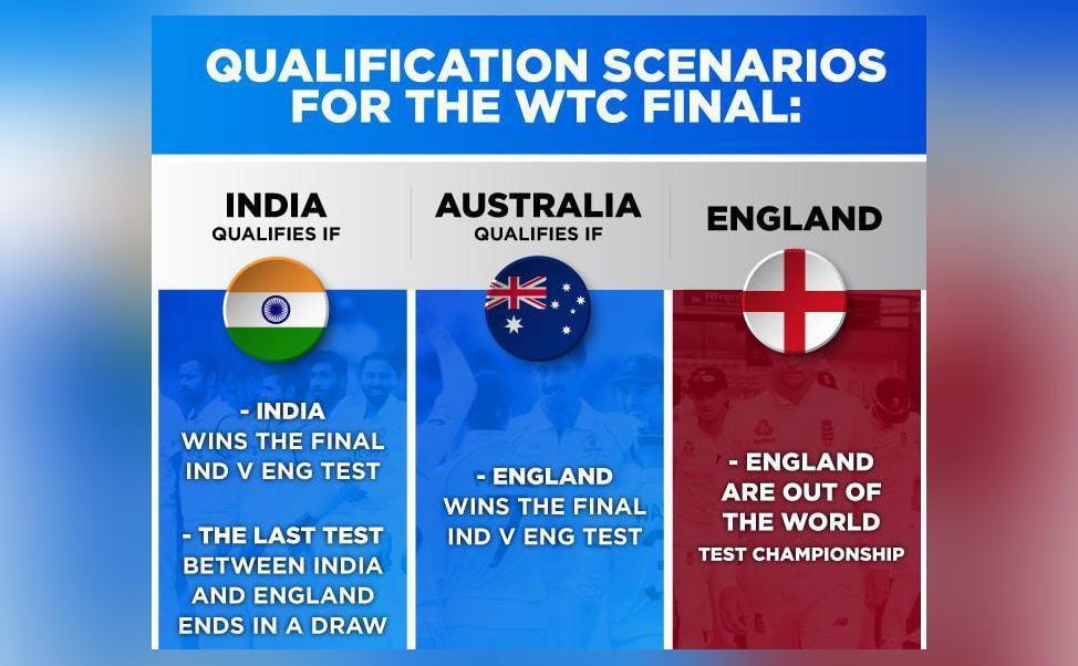 What are the scenarios for WTC final after India's win ...