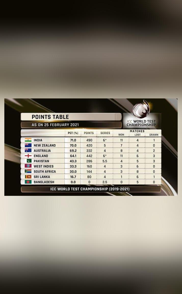 How does the WTC points table read after IndiaEngland DayNight Test? How does the WTC points table read after IndiaEngland DayNight Test?