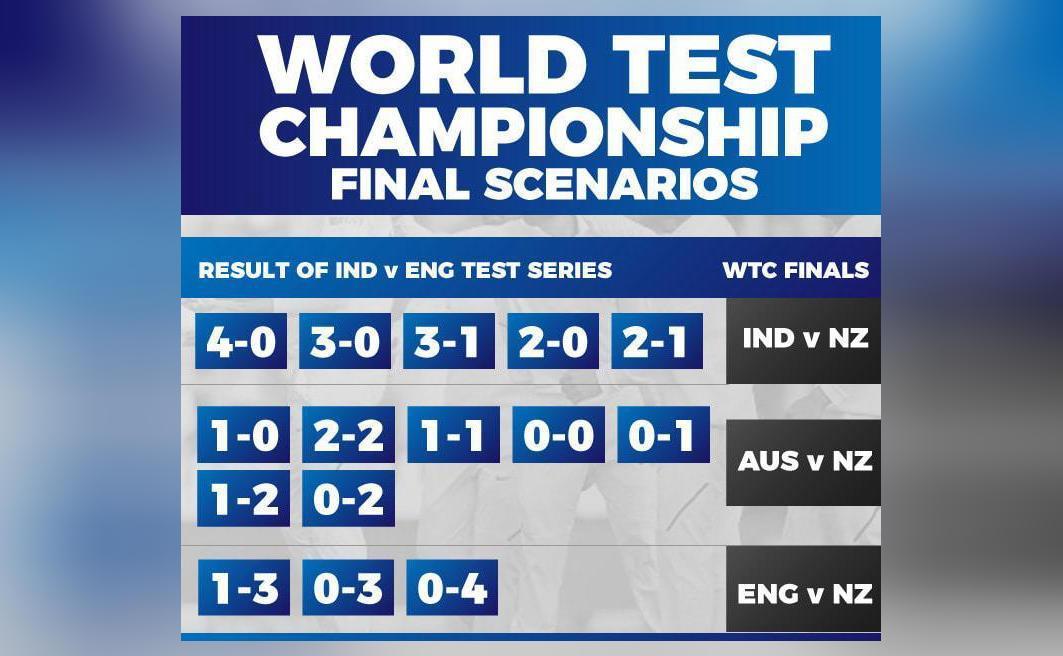 Which teams can qualify for WTC final against NZ and how ...