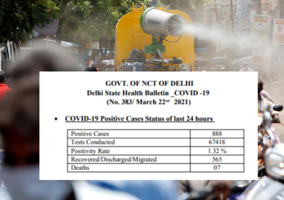 Delhi records over 800 new COVID19 cases for third consecutive day