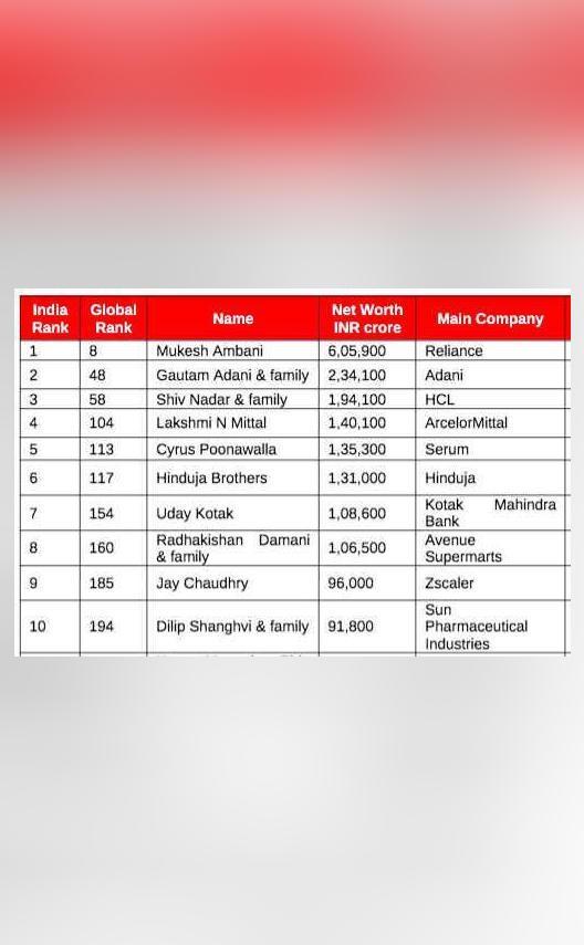 Who are richest Indian and Indianorigin billionaires & what are their