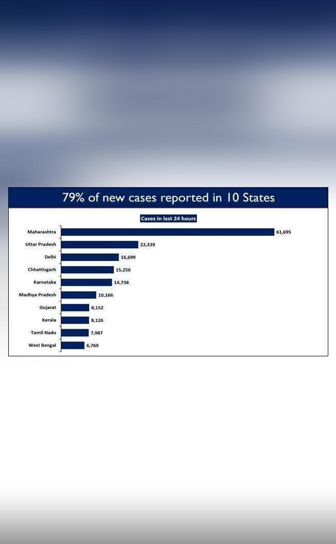 Which 10 states/UTs reported the most coronavirus cases in the last 24