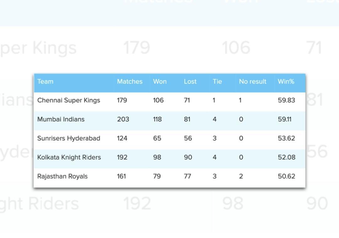 Which team has the best winning percentage in IPL history ...