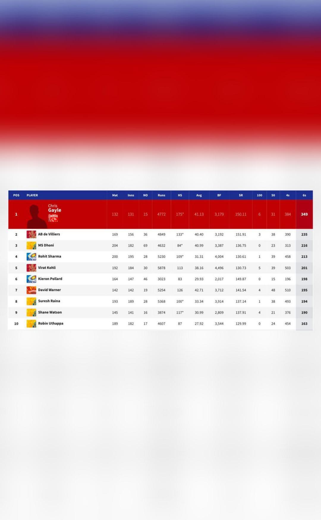 which-player-has-hit-the-most-number-of-sixes-in-ipl-history-sports