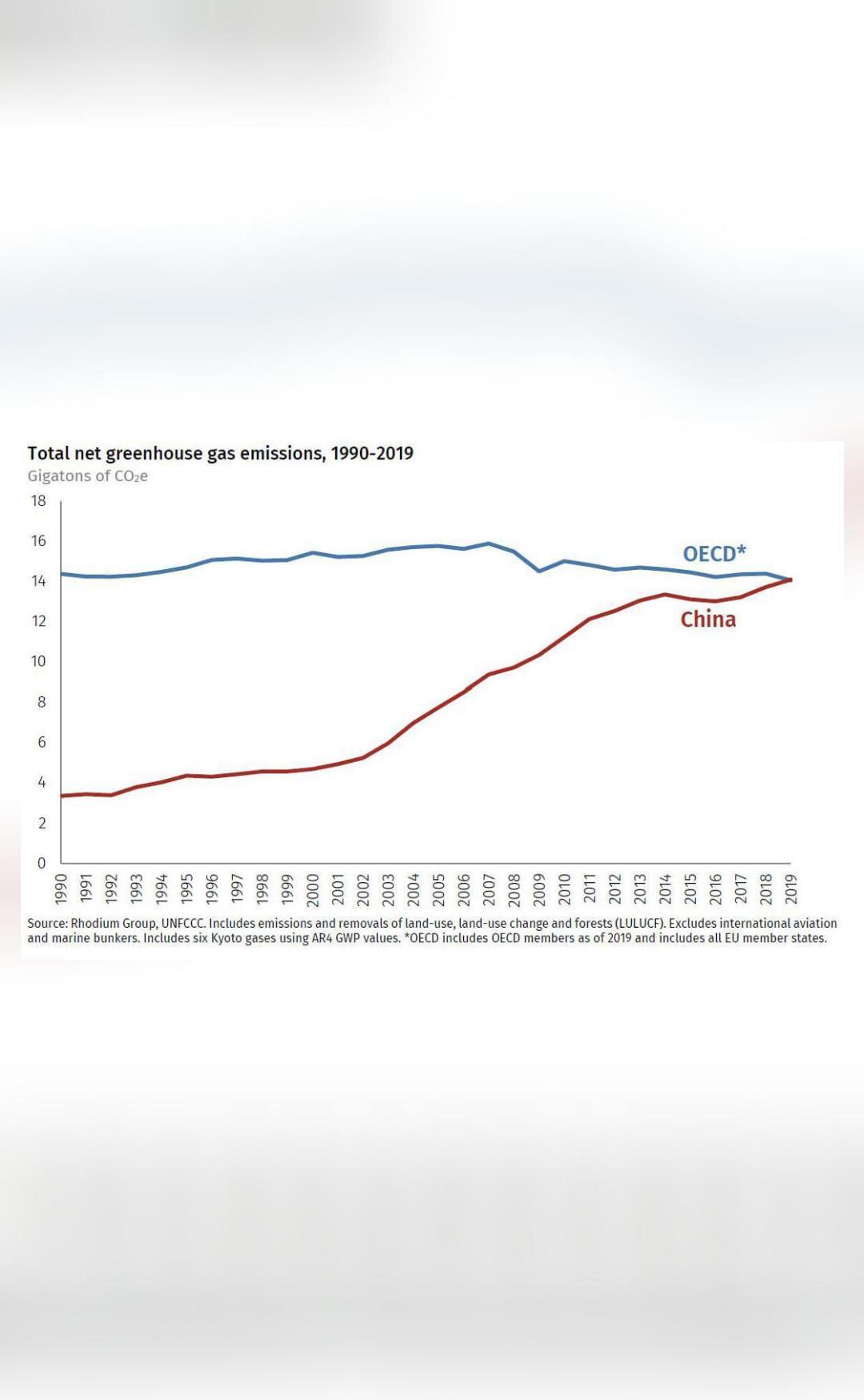 China's carbon emissions exceed all the developed world's combined ...