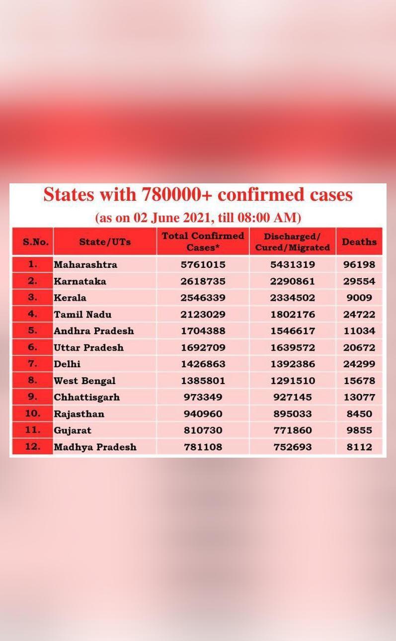 Govt releases names of states with highest total COVID19 cases