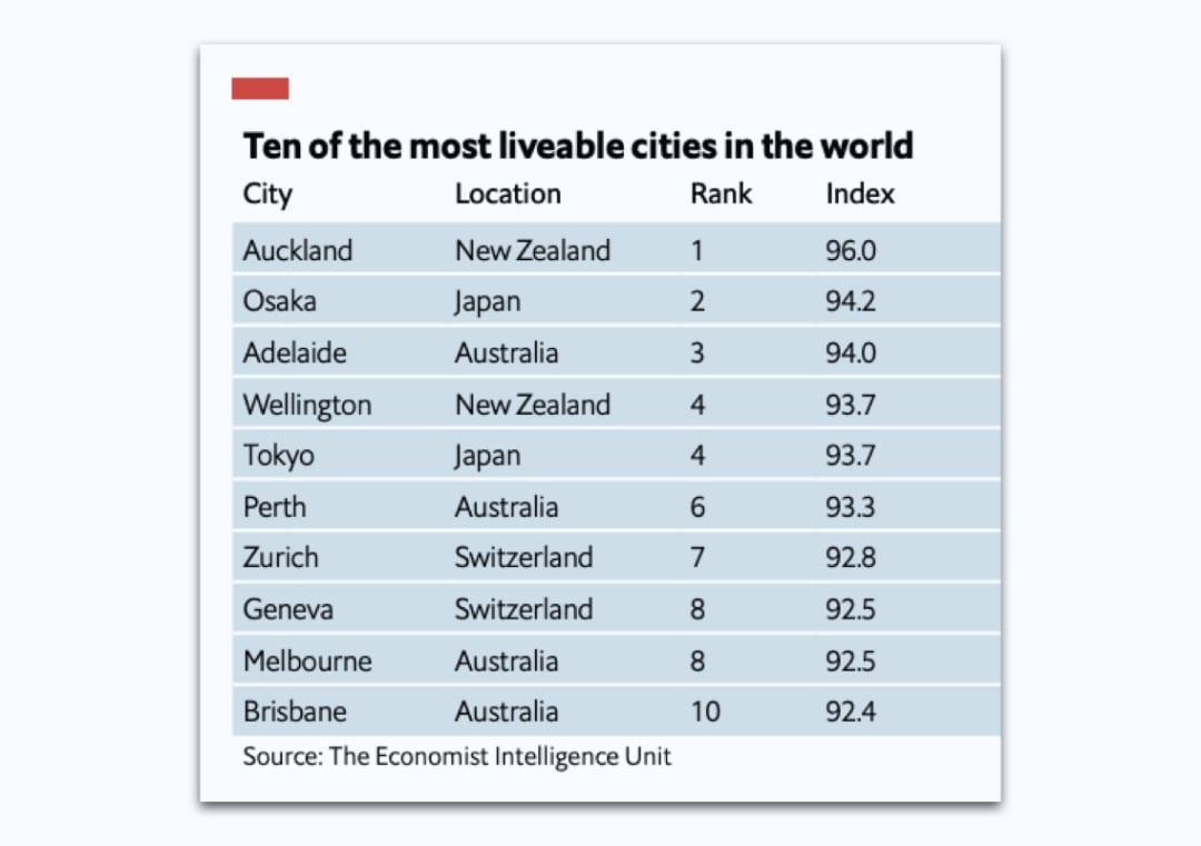 Which are the 10 most liveable cities as per Economist Intelligence