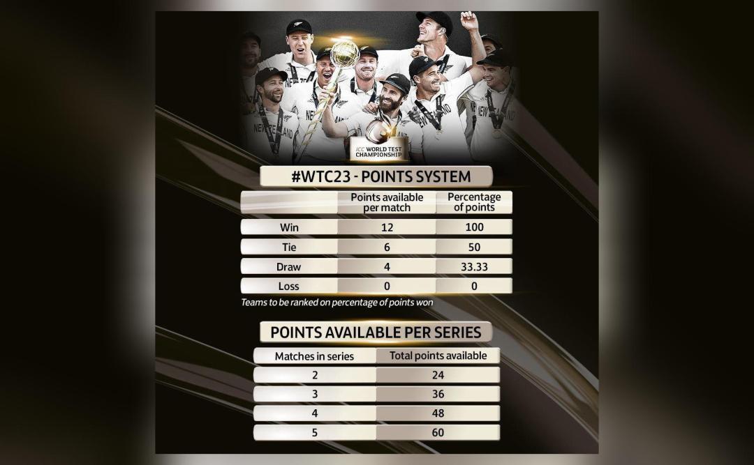 Point System Contest What is the new points system for World Test Championship?