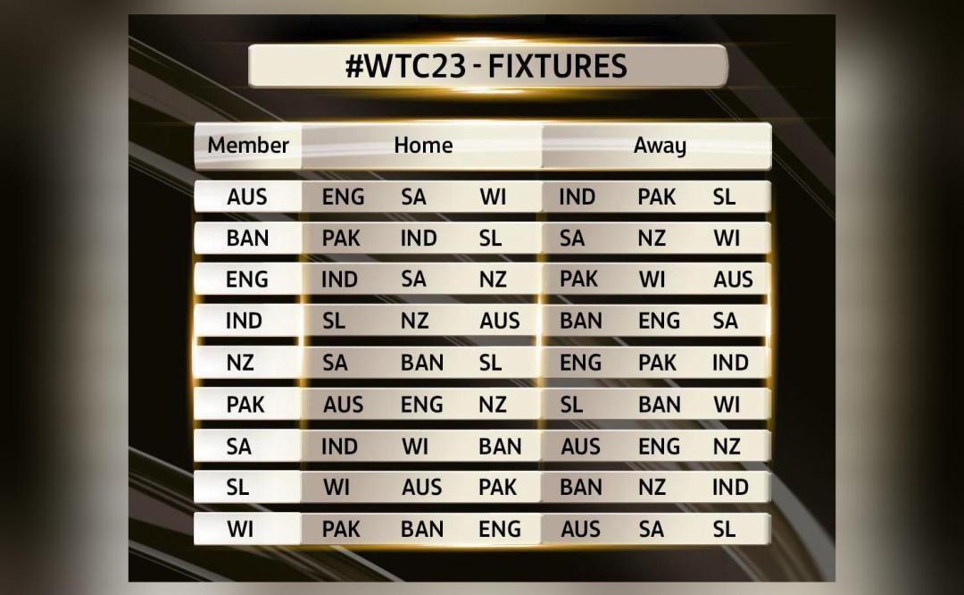 ICC Announces World Test Championship 2021 23 Fixtures Sports News ICC Announces World Test Championship 2021 23 Fixtures Sports News