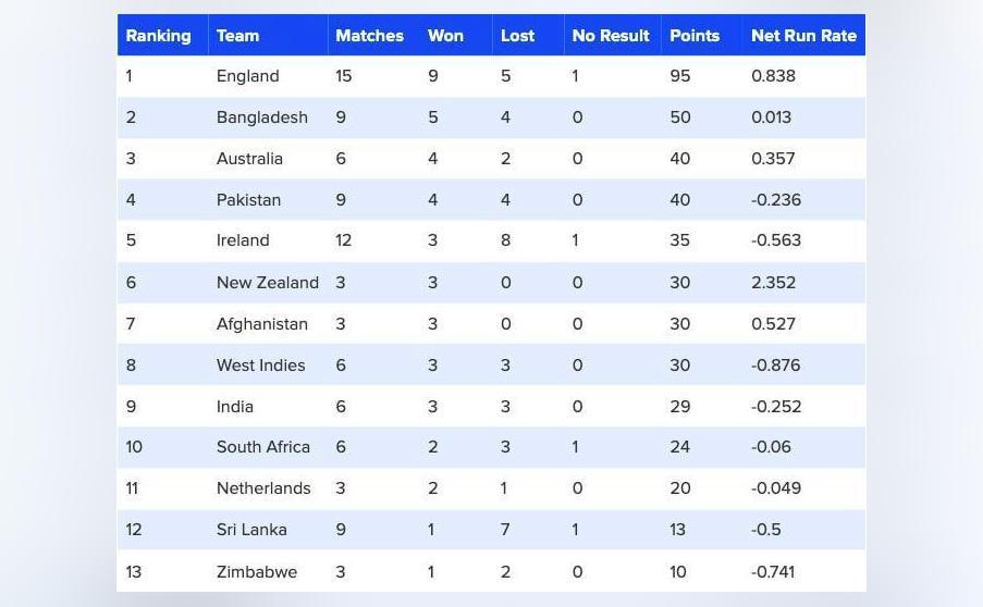 How does the CWC Super League points table read after South Africa