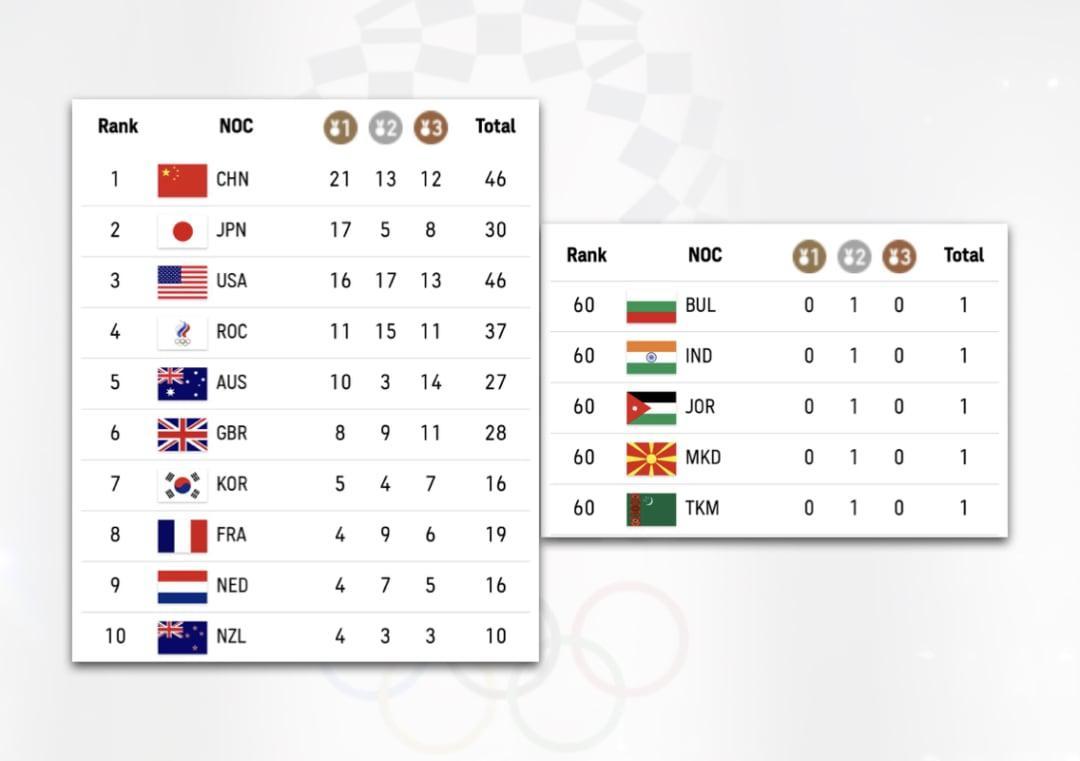 Which 10 countries lead the medal tally at Tokyo Olympics and where