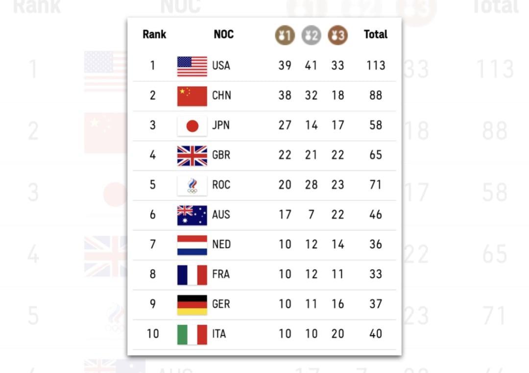 USA win 3 gold medals on last day of Tokyo Olympics, finish on top of ...
